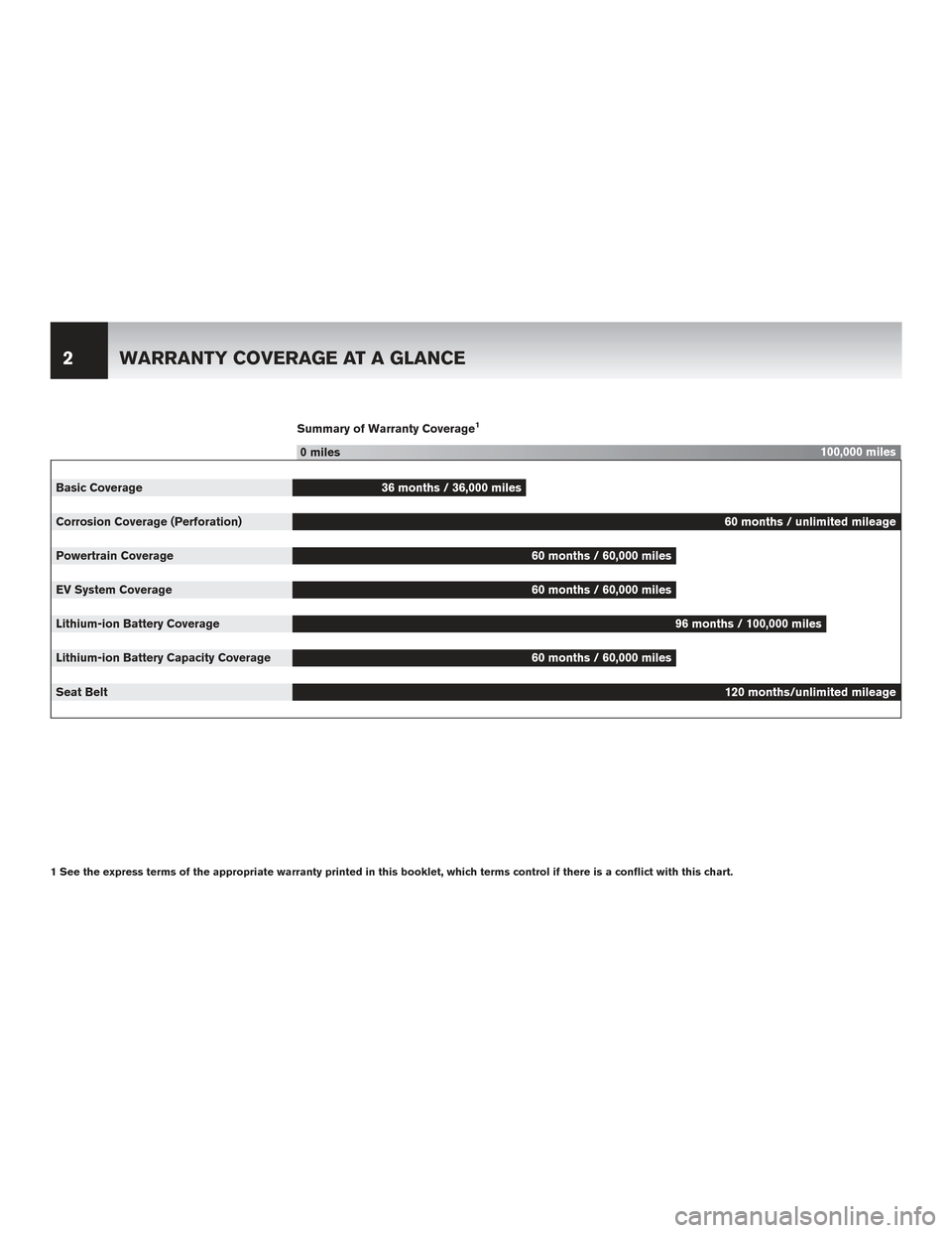NISSAN LEAF 2015 1.G Warranty Booklet Summary of Warranty Coverage1
0 miles100,000 miles
Basic Coverage 36 months / 36,000 miles
Corrosion Coverage (Perforation) 60 months / unlimited mileage
Powertrain Coverage 60 months / 60,000 miles
E