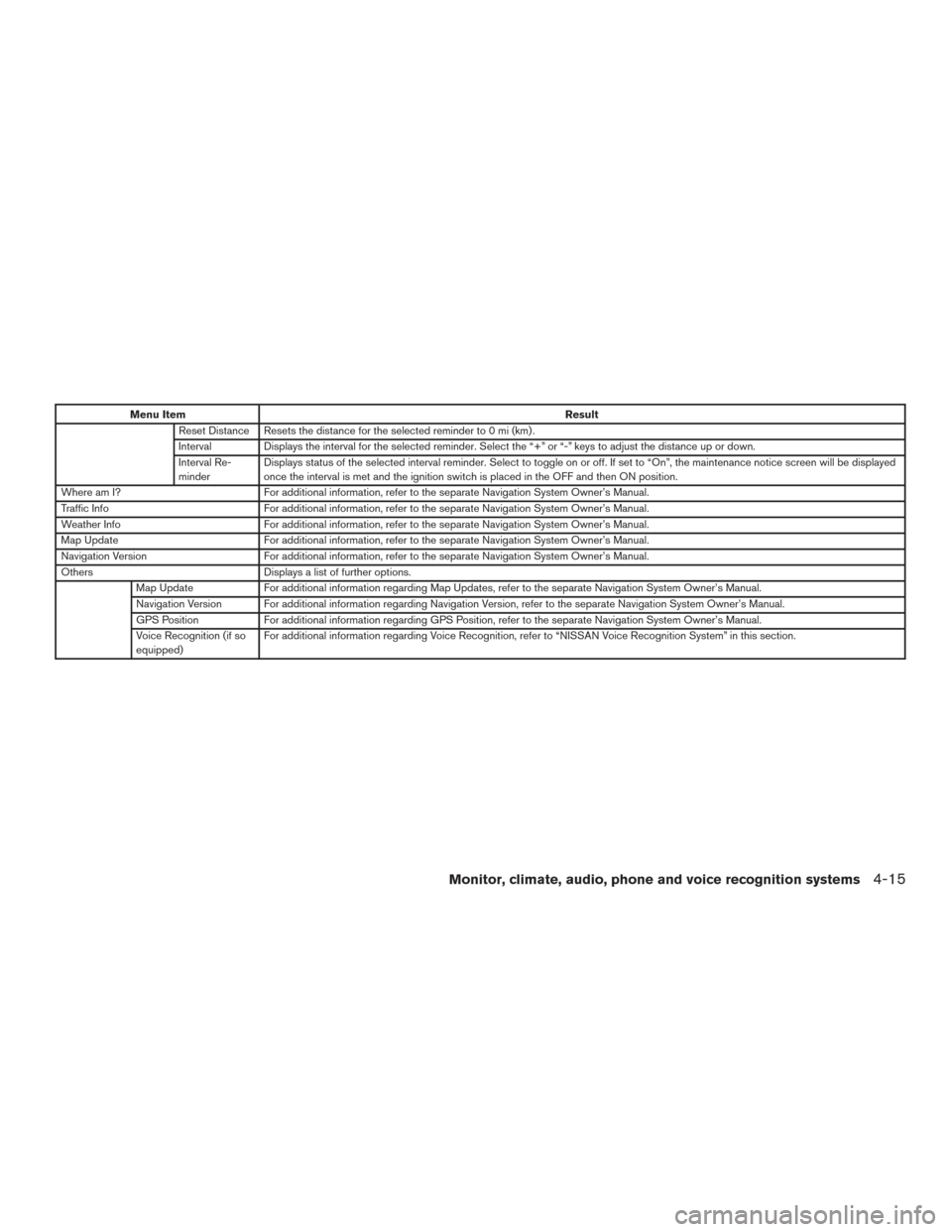 NISSAN PATHFINDER 2015 R52 / 4.G Owners Manual Menu ItemResult
Reset Distance Resets the distance for the selected reminder to 0 mi (km) .
Interval Displays the interval for the selected reminder. Select the “+” or “-” keys to adjust the d NISSAN PATHFINDER 2015 R52 / 4.G Owners Manual Menu ItemResult
Reset Distance Resets the distance for the selected reminder to 0 mi (km) .
Interval Displays the interval for the selected reminder. Select the “+” or “-” keys to adjust the d