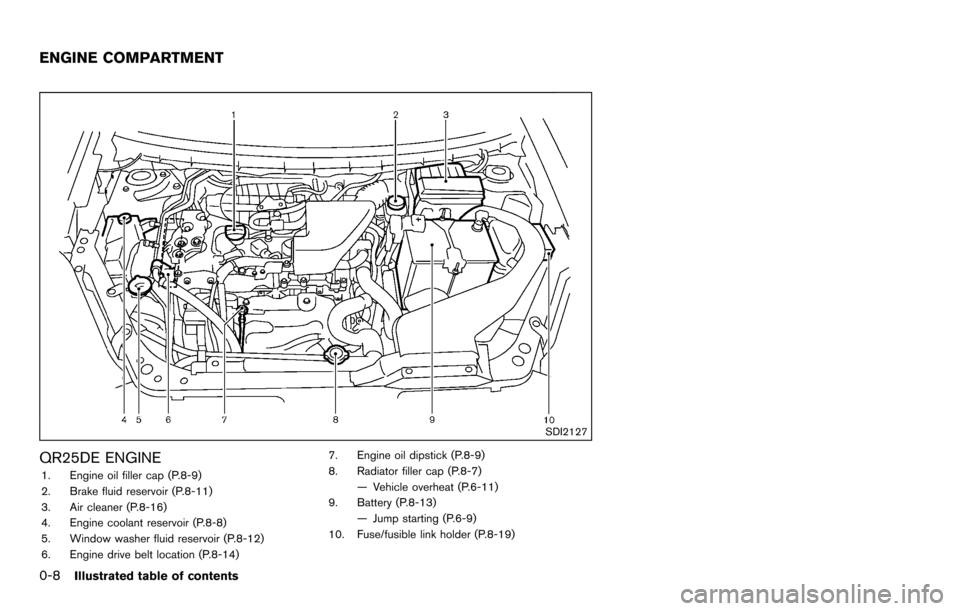 NISSAN ROGUE SELECT 2015 2.G Owners Manual 0-8Illustrated table of contents
SDI2127
QR25DE ENGINE1. Engine oil filler cap (P.8-9)
2. Brake fluid reservoir (P.8-11)
3. Air cleaner (P.8-16)
4. Engine coolant reservoir (P.8-8)
5. Window washer fl