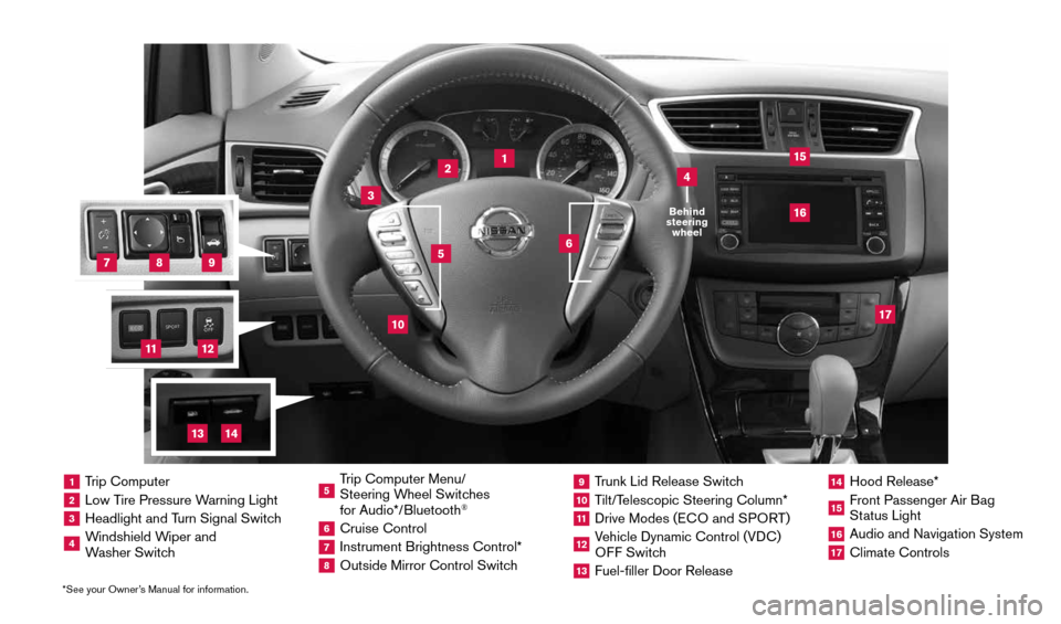 NISSAN SENTRA 2015 B17 / 7.G Quick Reference Guide *See your Owner’s Manual for information.
2
1
3
10
15
1  Trip Computer2  Low Tire Pressure Warning Light3  Headlight and Turn Signal Switch4  Windshield Wiper and  
Washer Switch
5  Trip Computer Me