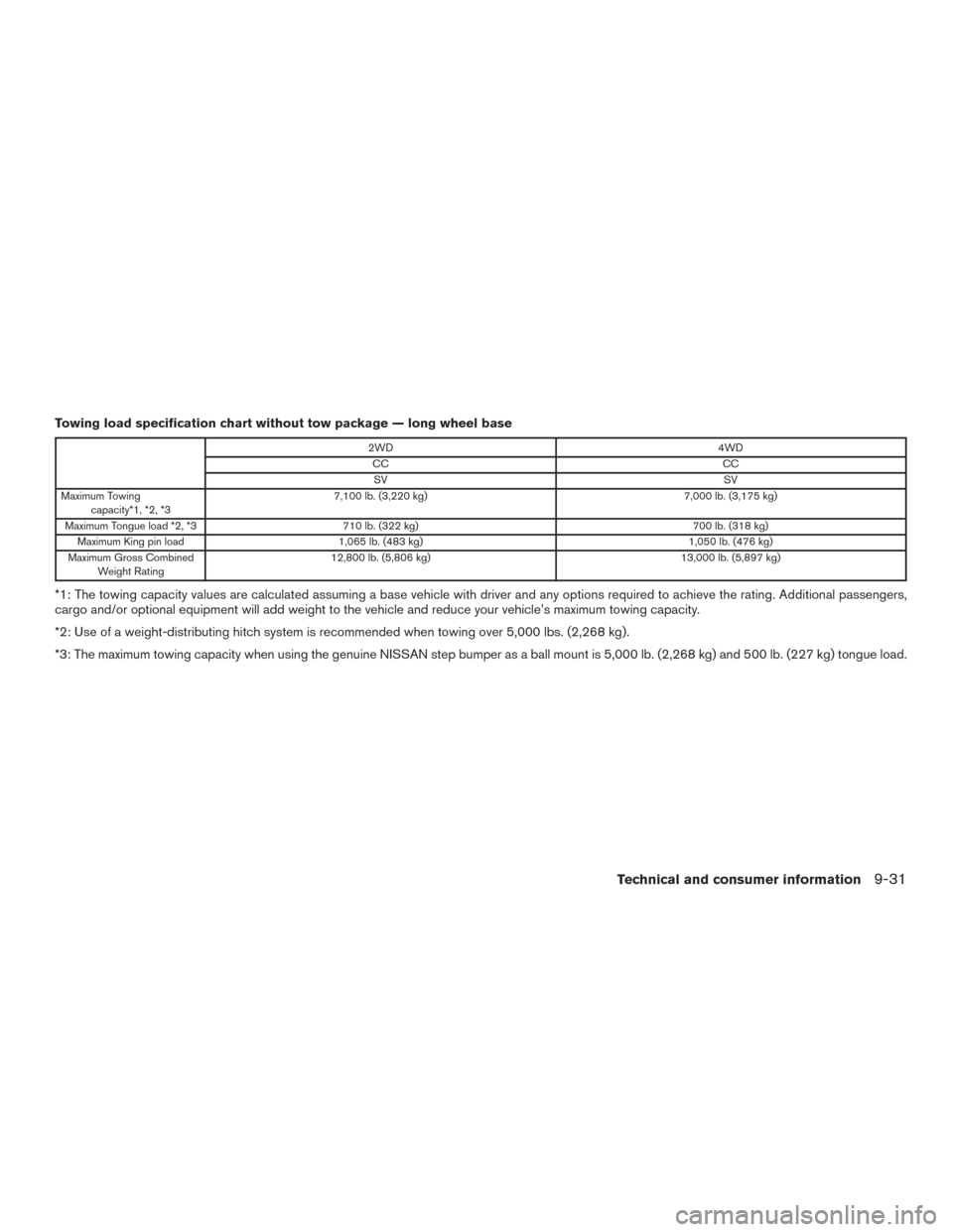 NISSAN TITAN 2015 1.G Owners Manual Towing load specification chart without tow package — long wheel base
2WD4WD
CC CC
SV SV
Maximum Towing capacity*1, *2, *3 7,100 lb. (3,220 kg)
7,000 lb. (3,175 kg)
Maximum Tongue load *2, *3 710 lb