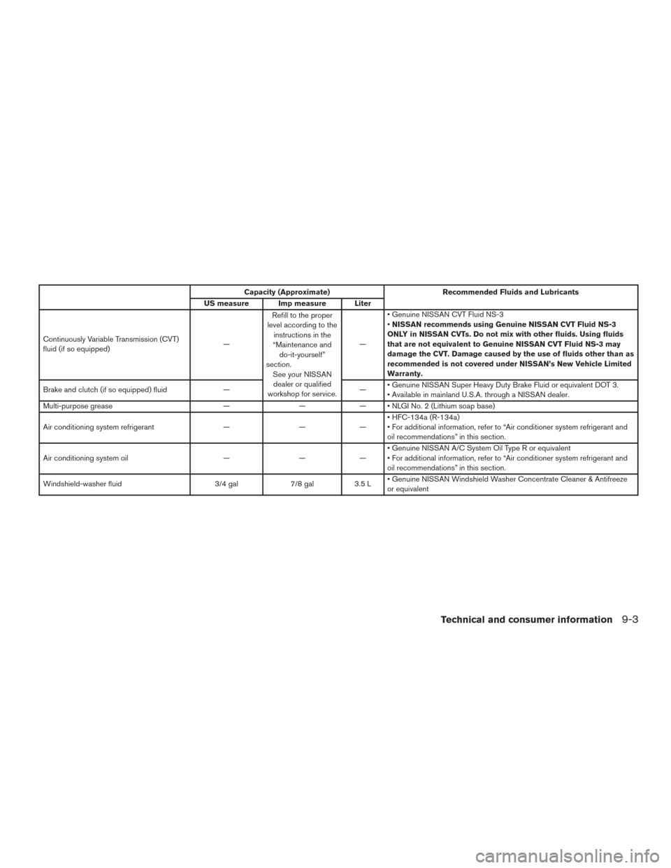 NISSAN VERSA SEDAN 2015 2.G Owners Manual Capacity (Approximate)Recommended Fluids and Lubricants
US measure Imp measure Liter
Continuously Variable Transmission (CVT)
fluid (if so equipped) —Refill to the proper
level according to the inst NISSAN VERSA SEDAN 2015 2.G Owners Manual Capacity (Approximate)Recommended Fluids and Lubricants
US measure Imp measure Liter
Continuously Variable Transmission (CVT)
fluid (if so equipped) —Refill to the proper
level according to the inst