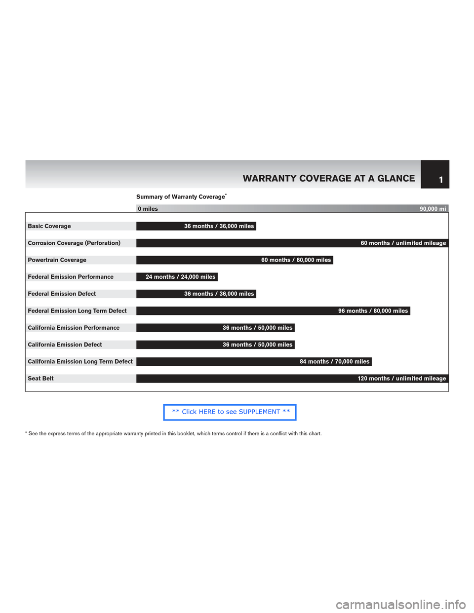 NISSAN GT-R 2016 R35 Warranty Booklet Summary of Warranty Coverage*
0 miles90,000 mi
Basic Coverage 36 months / 36,000 miles
Corrosion Coverage (Perforation) 60 months / unlimited mileage
Powertrain Coverage 60 months / 60,000 miles
Feder