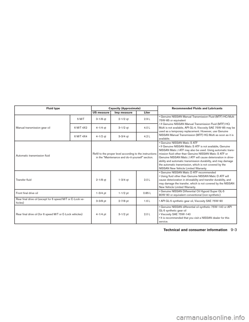 NISSAN FRONTIER 2016 D23 / 3.G Owners Manual Fluid typeCapacity (Approximate) Recommended Fluids and Lubricants
US measure Imp measure Liter
Manual transmission gear oil 5 M/T 3-1/8 qt 2-1/2 qt
2.9 L• Genuine NISSAN Manual Transmission Fluid ( NISSAN FRONTIER 2016 D23 / 3.G Owners Manual Fluid typeCapacity (Approximate) Recommended Fluids and Lubricants
US measure Imp measure Liter
Manual transmission gear oil 5 M/T 3-1/8 qt 2-1/2 qt
2.9 L• Genuine NISSAN Manual Transmission Fluid (