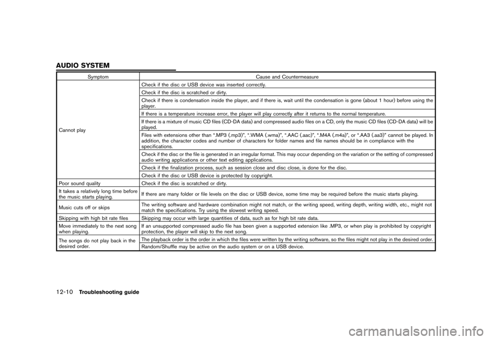 NISSAN GT-R 2016 R35 Multi Function Display Owners Manual �������
�> �(�G�L�W� ����� ��� � �0�R�G�H�O� �5����1 �@
12-10Troubleshooting guide
SymptomCause and Countermeasure
Cannot play Check if the disc or USB device was inserted correct