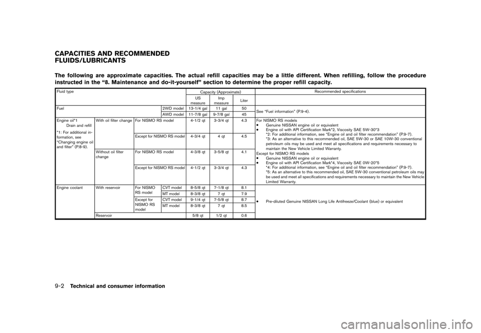NISSAN JUKE 2016 F15 / 1.G Owners Manual �������
�> �(�G�L�W� ����� �� � �0�R�G�H�O� �)���� �@
9-2Technical and consumer information
GUID-55EDCBAF-B574-46D1-AA57-587026C9991CThe following are approximate capacities. The 