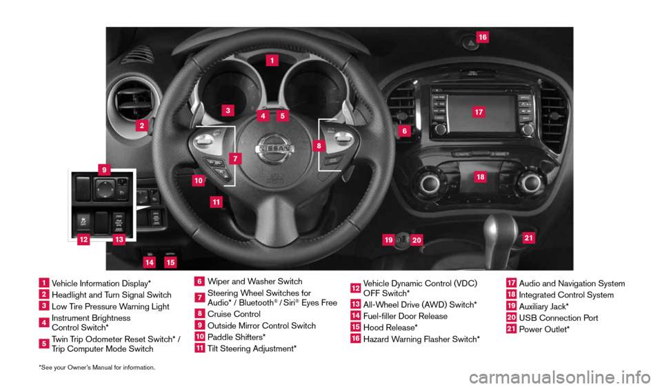 NISSAN JUKE 2016 F15 / 1.G Quick Reference Guide 2
3
14
5
9
16
13
1718
19
20
21
14
15
12
11
7
6
8
*See your Owner’s Manual for information.1  Vehicle Information Display*2  Headlight and Turn Signal Switch3  Low Tire Pressure Warning Light4  Instr