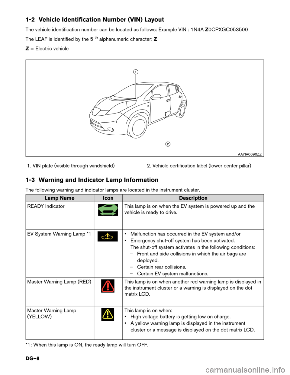 NISSAN LEAF 2016 1.G Dismantling Guide 1-2 Vehicle Identification Number (VIN) Layout
The
vehicle identification number can be located as follows: Example VIN : 1N4A Z0CPXGC053500
The LEAF is identified by the 5
thalphanumeric character: Z NISSAN LEAF 2016 1.G Dismantling Guide 1-2 Vehicle Identification Number (VIN) Layout
The
vehicle identification number can be located as follows: Example VIN : 1N4A Z0CPXGC053500
The LEAF is identified by the 5
thalphanumeric character: Z