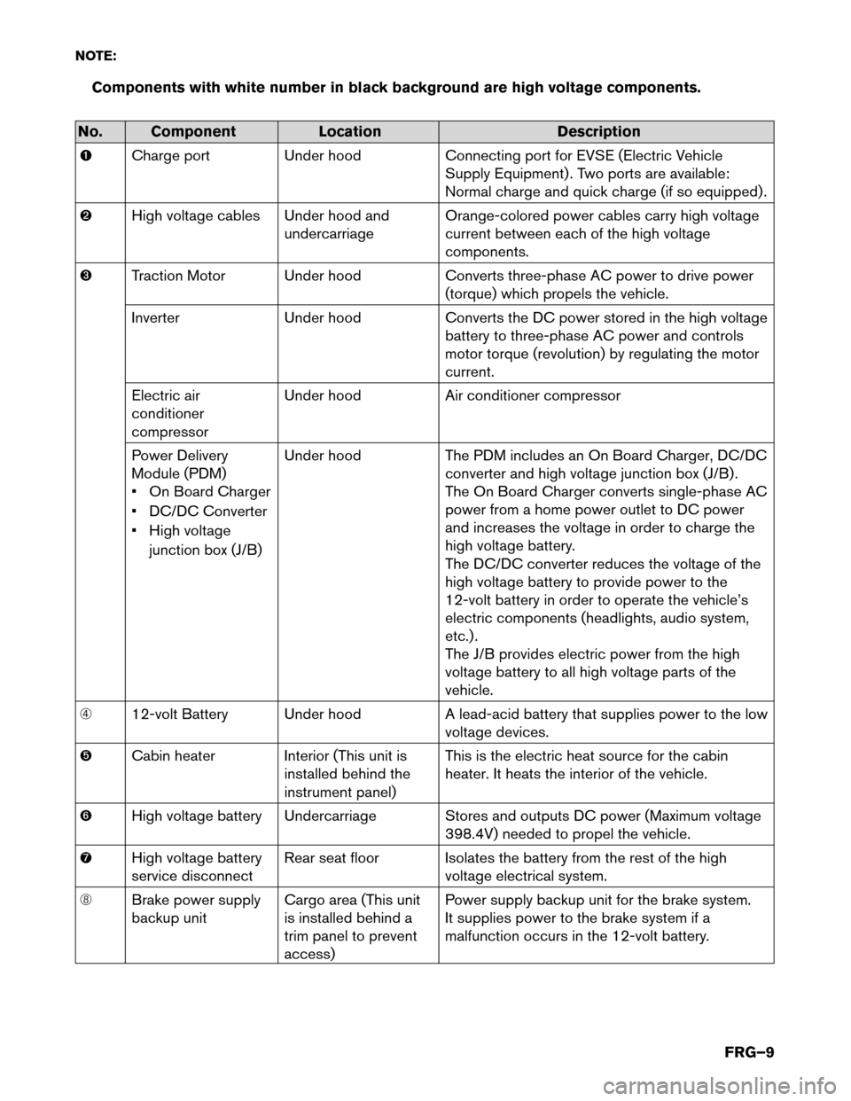 NISSAN LEAF 2016 1.G First Responders Guide NOTE:
Components with white number in black background are high voltage components.No. Component
LocationDescription
� Charge

port Under hood Connecting port for EVSE (Electric Vehicle
Supply Equipme