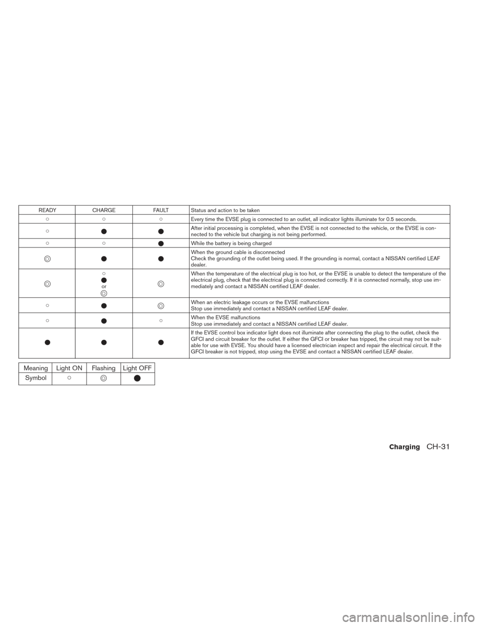 NISSAN LEAF 2016 1.G Owners Manual READYCHARGE FAULT Status and action to be taken
Every time the EVSE plug is connected to an outlet, all indicator lights illuminate for 0.5 seconds.
After initial processing is completed, wh NISSAN LEAF 2016 1.G Owners Manual READYCHARGE FAULT Status and action to be taken
Every time the EVSE plug is connected to an outlet, all indicator lights illuminate for 0.5 seconds.
After initial processing is completed, wh