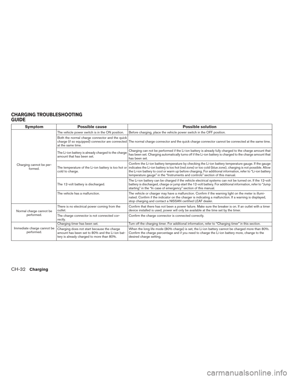 NISSAN LEAF 2016 1.G Owners Manual SymptomPossible cause Possible solution
Charging cannot be per-
formed. The vehicle power switch is in the ON position. Before charging, place the vehicle power switch in the OFF position.
Both the no NISSAN LEAF 2016 1.G Owners Manual SymptomPossible cause Possible solution
Charging cannot be per-
formed. The vehicle power switch is in the ON position. Before charging, place the vehicle power switch in the OFF position.
Both the no