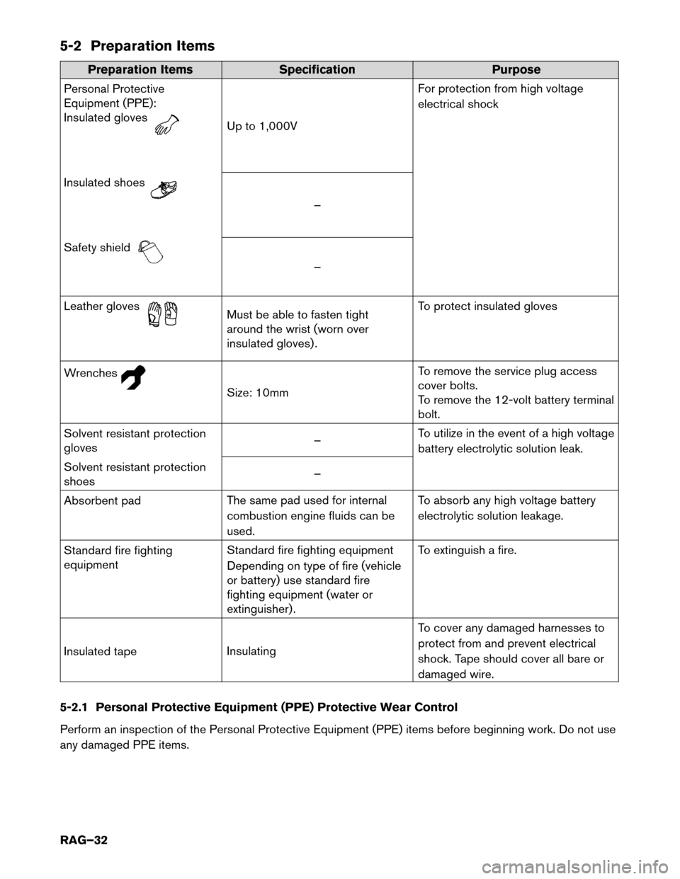 NISSAN LEAF 2016 1.G Roadside Assistance Guide 5-2 Preparation Items
Preparation Items
Specification Purpose
Personal Protective
Equipment (PPE):
Insulated gloves Up to 1,000V
For
protection from high voltage
electrical shock
Insulated shoes –
NISSAN LEAF 2016 1.G Roadside Assistance Guide 5-2 Preparation Items
Preparation Items
Specification Purpose
Personal Protective
Equipment (PPE):
Insulated gloves Up to 1,000V
For
protection from high voltage
electrical shock
Insulated shoes –