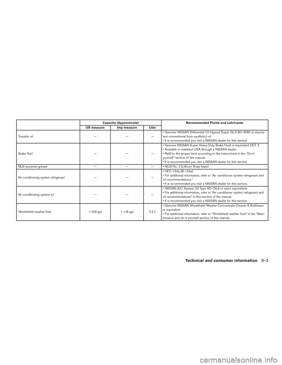 NISSAN ROGUE 2016 2.G Owners Manual Capacity (Approximate)Recommended Fluids and Lubricants
US measure Imp measure Liter
Transfer oil ———• Genuine NISSAN Differential Oil Hypoid Super GL-5 80–W90 or equiva-
lent conventional ( NISSAN ROGUE 2016 2.G Owners Manual Capacity (Approximate)Recommended Fluids and Lubricants
US measure Imp measure Liter
Transfer oil ———• Genuine NISSAN Differential Oil Hypoid Super GL-5 80–W90 or equiva-
lent conventional (