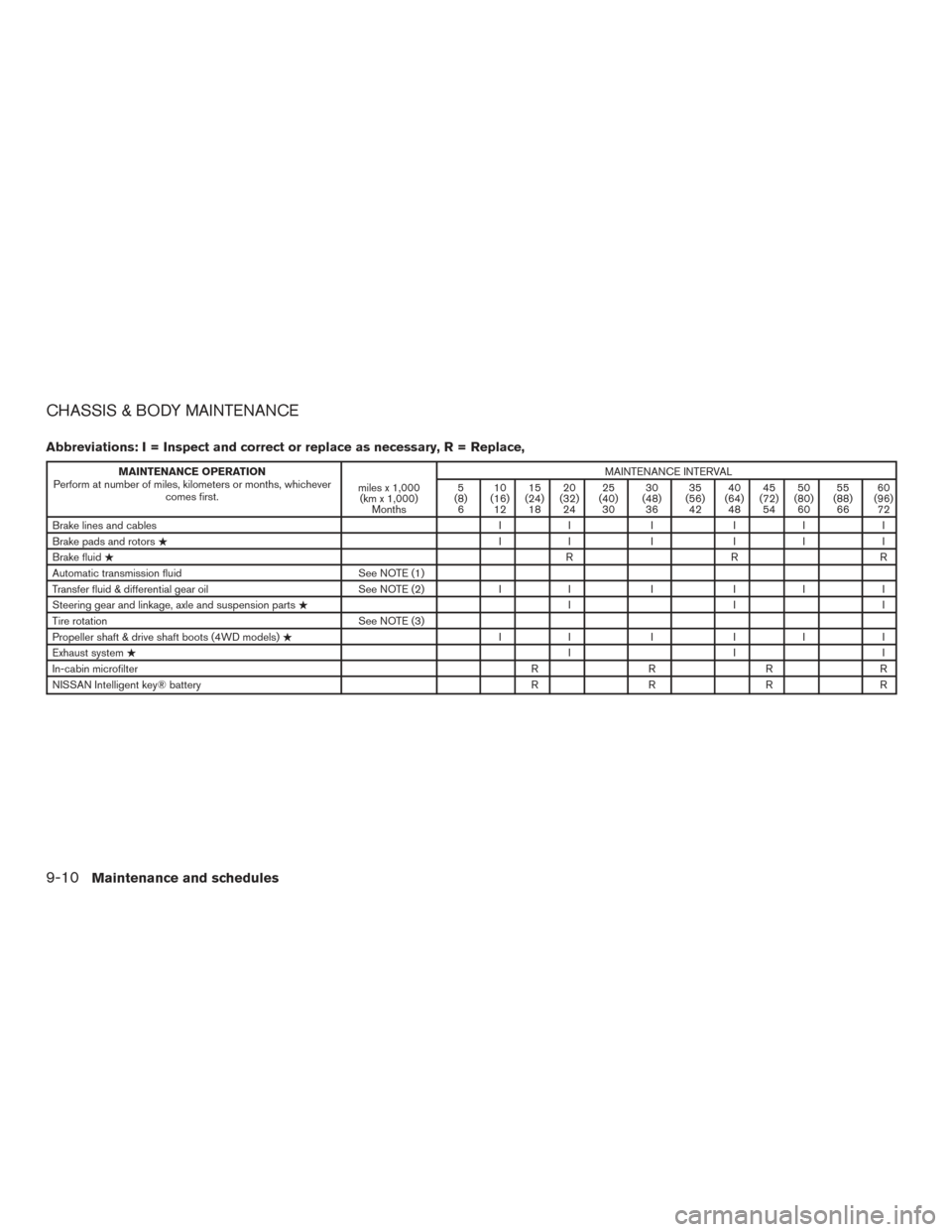 NISSAN TITAN 2016 2.G Owners Manual CHASSIS & BODY MAINTENANCE
Abbreviations: I = Inspect and correct or replace as necessary, R = Replace,
MAINTENANCE OPERATION
Perform at number of miles, kilometers or months, whichever comes first. m