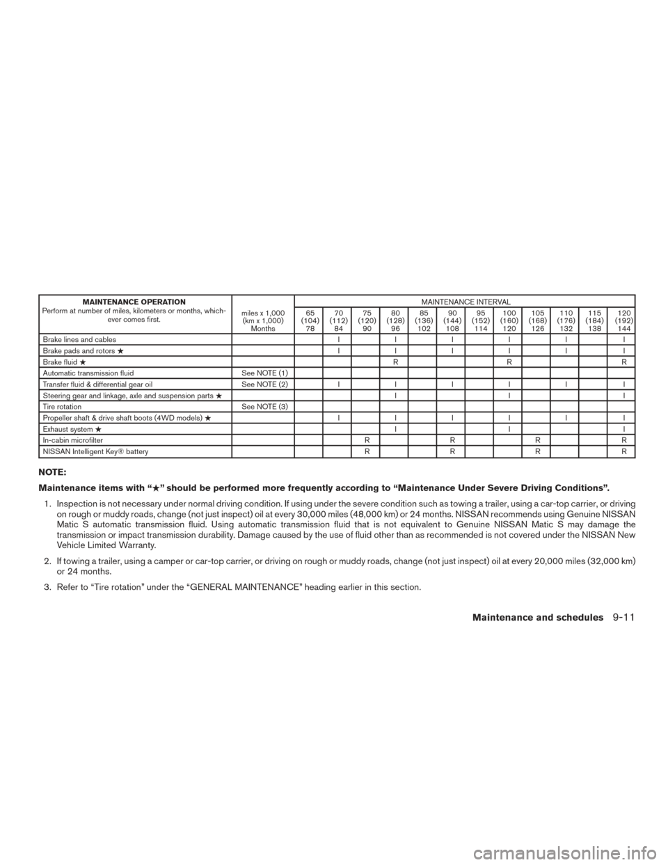 NISSAN TITAN 2016 2.G Owners Manual MAINTENANCE OPERATION
Perform at number of miles, kilometers or months, which- ever comes first. miles x 1,000
(km x 1,000) Months MAINTENANCE INTERVAL
65
(104) 78 70
(112) 84 75
(120) 90 80
(128) 96 