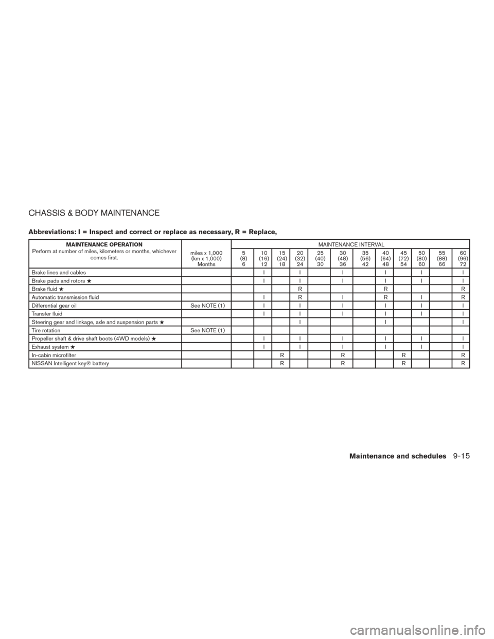 NISSAN TITAN 2016 2.G Owners Manual CHASSIS & BODY MAINTENANCE
Abbreviations: I = Inspect and correct or replace as necessary, R = Replace,
MAINTENANCE OPERATION
Perform at number of miles, kilometers or months, whichever comes first. m
