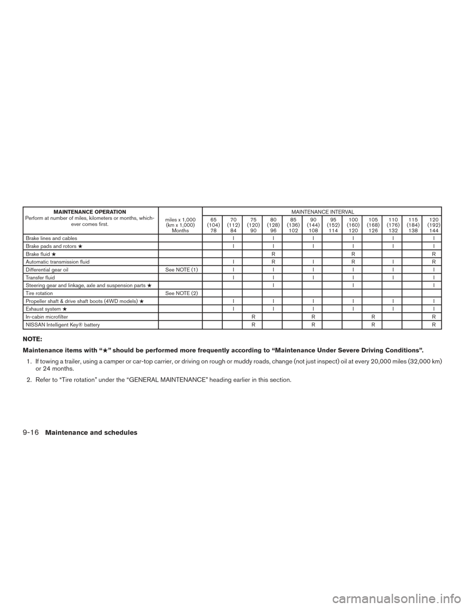 NISSAN TITAN 2016 2.G Owners Manual MAINTENANCE OPERATION
Perform at number of miles, kilometers or months, which- ever comes first. miles x 1,000
(km x 1,000) Months MAINTENANCE INTERVAL
65
(104) 78 70
(112) 84 75
(120) 90 80
(128) 96 