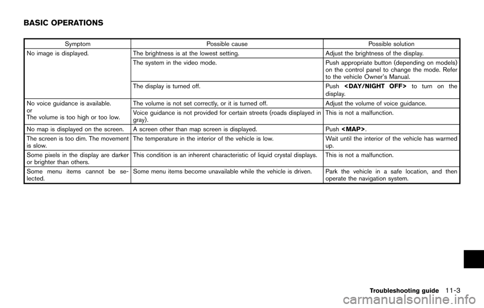 NISSAN ARMADA 2017 2.G 08IT Navigation Manual SymptomPossible cause Possible solution
No image is displayed. The brightness is at the lowest setting. Adjust the brightness of the display.
The system in the video mode. Push appropriate button (dep NISSAN ARMADA 2017 2.G 08IT Navigation Manual SymptomPossible cause Possible solution
No image is displayed. The brightness is at the lowest setting. Adjust the brightness of the display.
The system in the video mode. Push appropriate button (dep