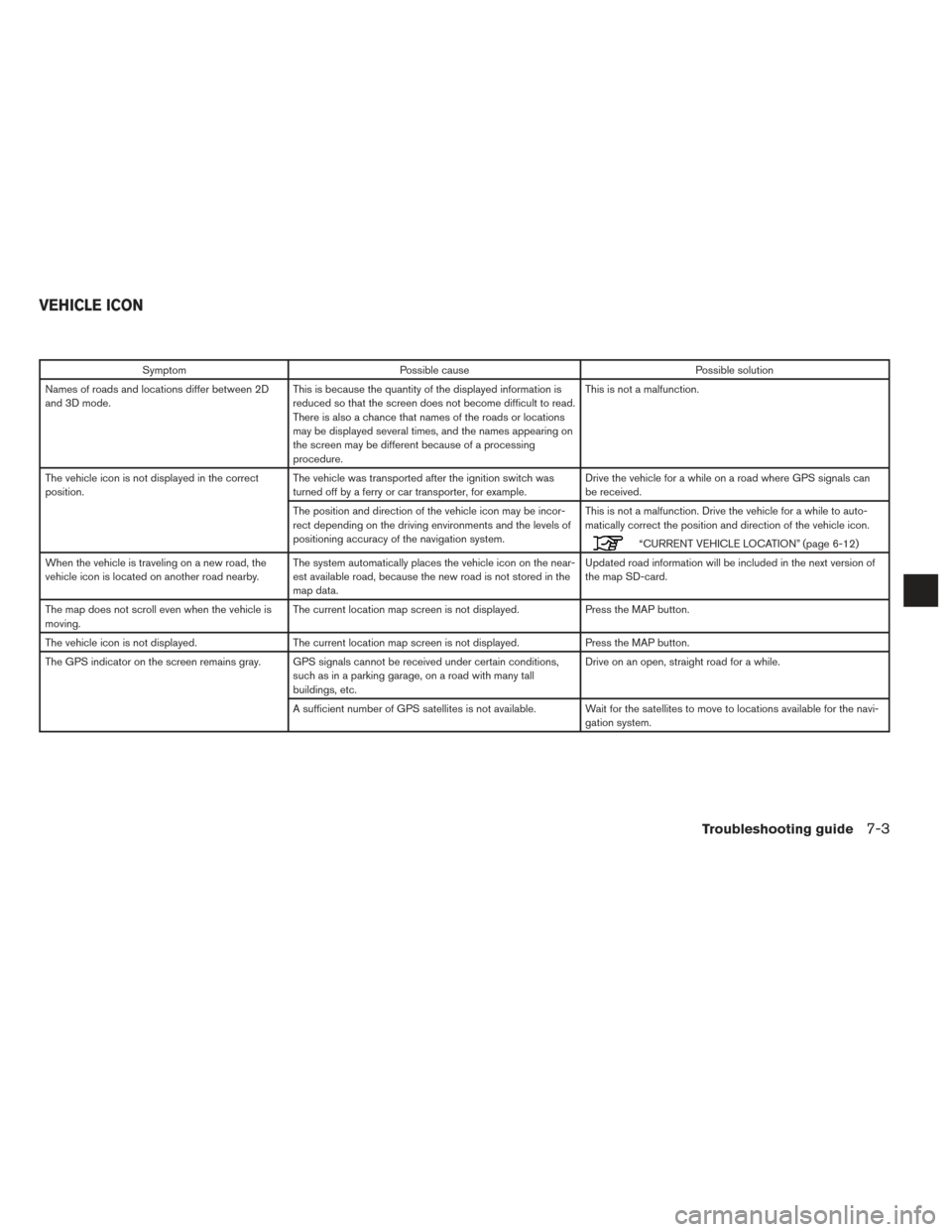 NISSAN TITAN 2017 1.G LC2F Kai Navigation Manual SymptomPossible cause Possible solution
Names of roads and locations differ between 2D
and 3D mode. This is because the quantity of the displayed information is
reduced so that the screen does not bec