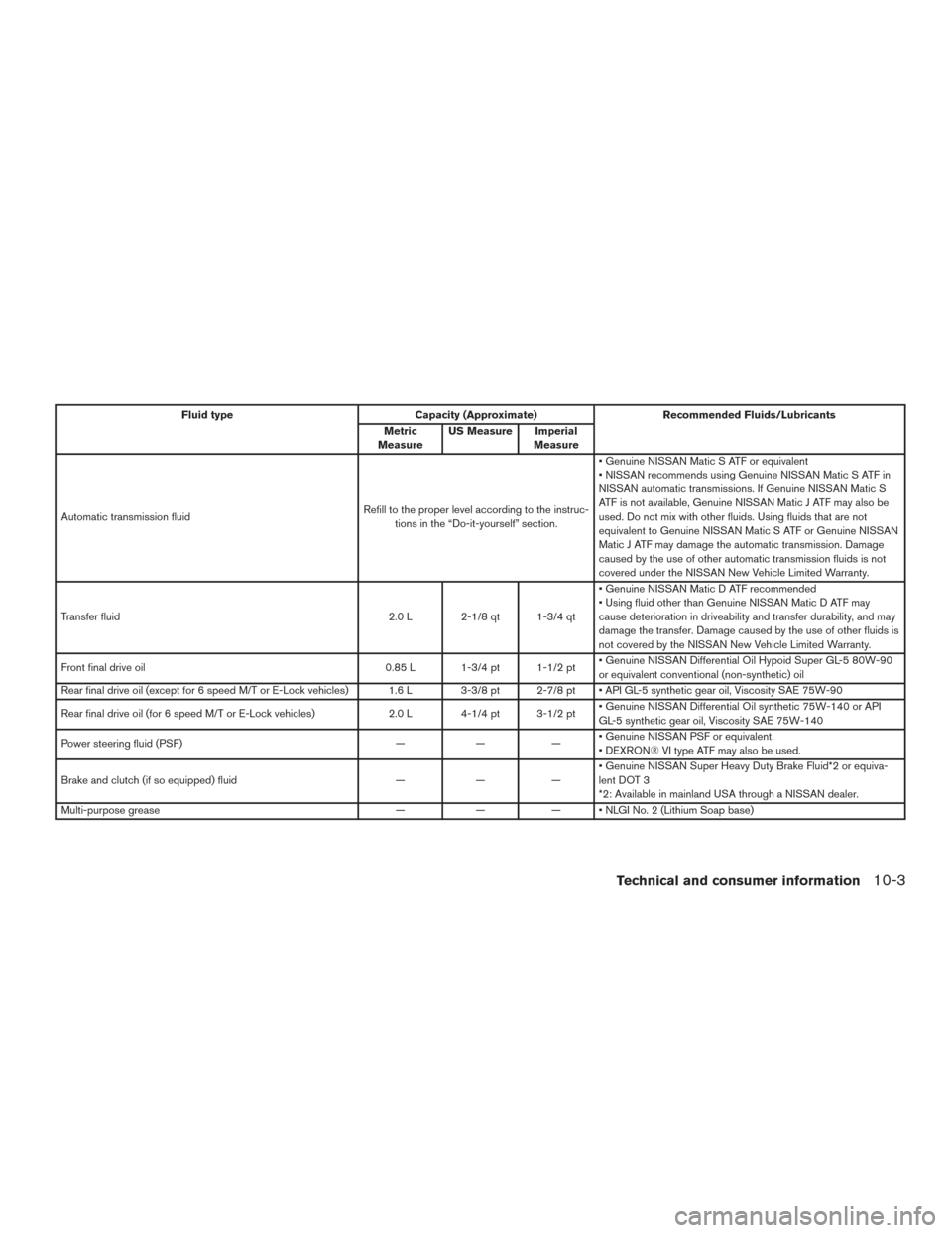 NISSAN FRONTIER 2017 D23 / 3.G Owners Manual Fluid typeCapacity (Approximate) Recommended Fluids/Lubricants
Metric
Measure US Measure Imperial
Measure
Automatic transmission fluid Refill to the proper level according to the instruc-
tions in the