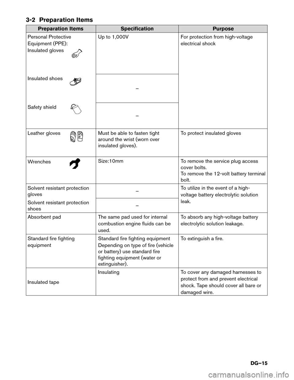 NISSAN LEAF 2017 1.G Dismantling Guide 3-2 Preparation Items
Preparation Items
Specification Purpose
Personal Protective
Equipment (PPE):
Insulated gloves Up to 1,000V
For protection from high-voltage
electrical
 shock
Insulated shoes –
