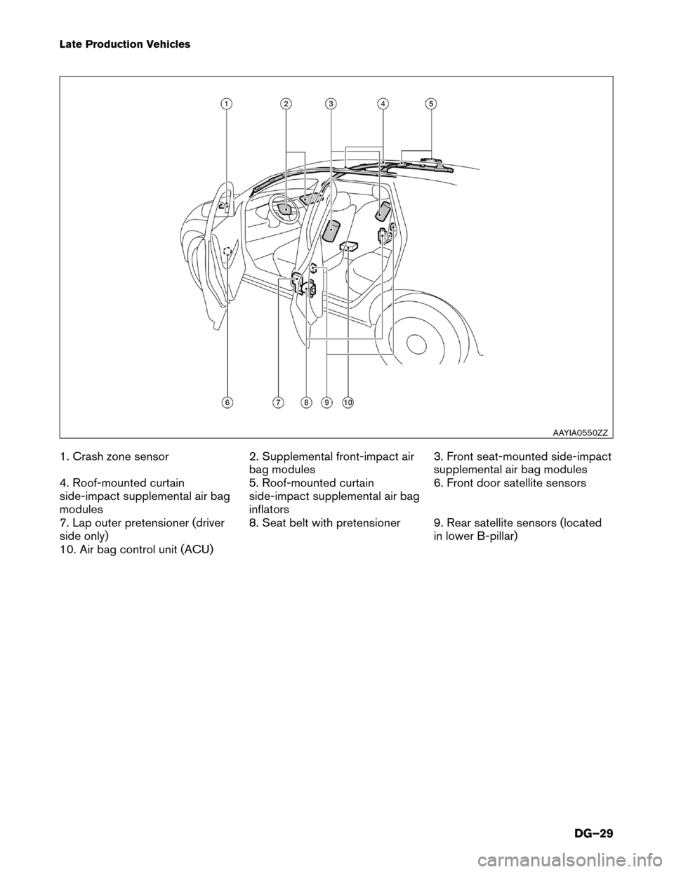 NISSAN LEAF 2017 1.G Dismantling Guide Late Production Vehicles
1.
Crash zone sensor 2. Supplemental front-impact air
bag modules 3. Front seat-mounted side-impact
supplemental air bag modules
4. Roof-mounted curtain
side-impact supplement