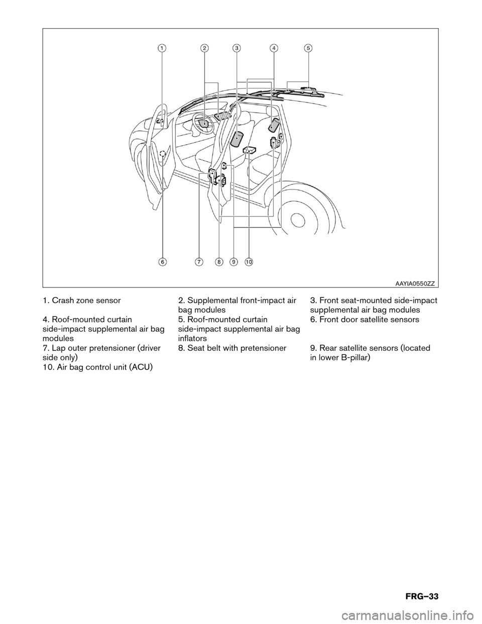 NISSAN LEAF 2017 1.G First Responders Guide 1. Crash zone sensor
2. Supplemental front-impact air
bag modules3. Front seat-mounted side-impact
supplemental air bag modules
4. Roof-mounted curtain
side-impact supplemental air bag
modules 5. Roof
