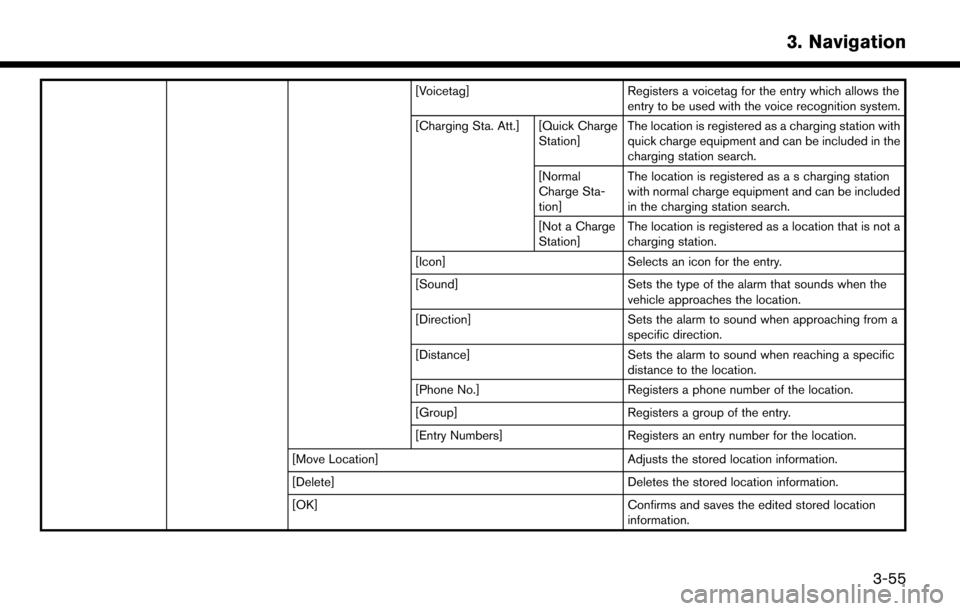 NISSAN LEAF 2017 1.G Navigation Manual [Voicetag]Registers a voicetag for the entry which allows the
entry to be used with the voice recognition system.
[Charging Sta. Att.] [Quick Charge Station]The location is registered as a charging st