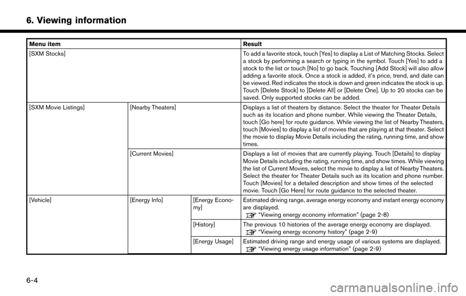 NISSAN LEAF 2017 1.G Navigation Manual Menu itemResult
[SXM Stocks] To add a favorite stock, touch [Yes] to display a List of Matching Stocks. Select
a stock by performing a search or typing in the symbol. Touch [Yes] to add a
stock to the