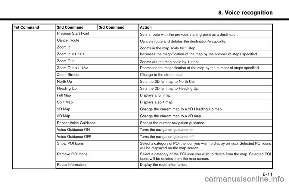 NISSAN LEAF 2017 1.G Navigation Manual 1st Command 2nd Command 3rd Command ActionPrevious Start Point Sets a route with the previous starting point as a destination.
Cancel Route Cancels route and deletes the destination/waypoints.
Zoom In
