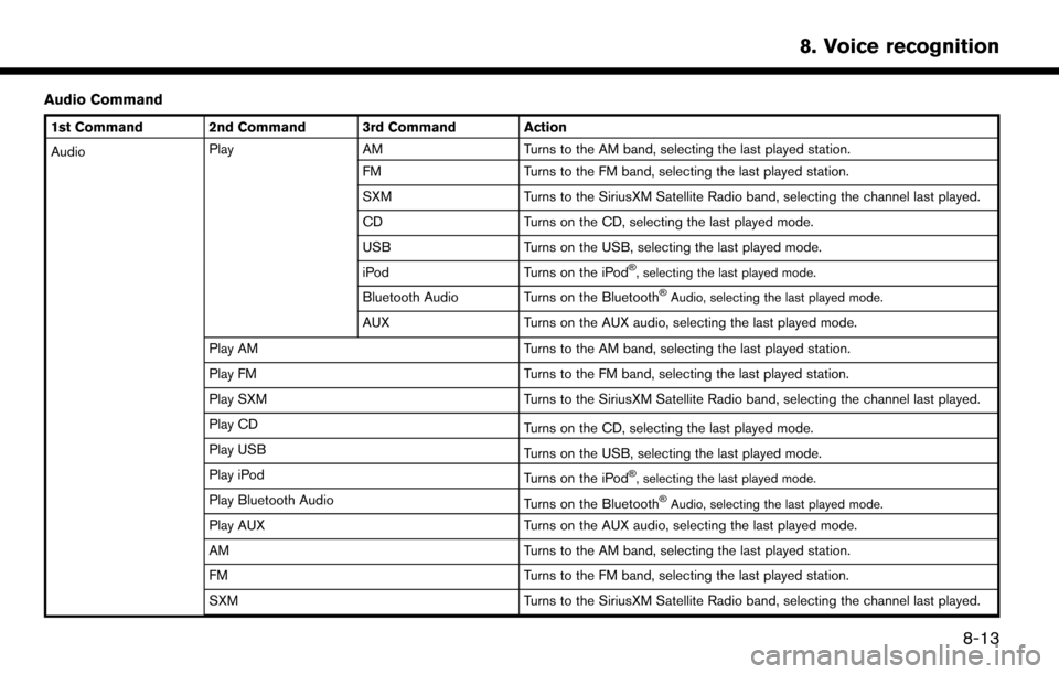 NISSAN LEAF 2017 1.G Navigation Manual Audio Command
1st Command 2nd Command 3rd Command Action
AudioPlay
AM Turns to the AM band, selecting the last played station.
FM Turns to the FM band, selecting the last played station.
SXM Turns to 
