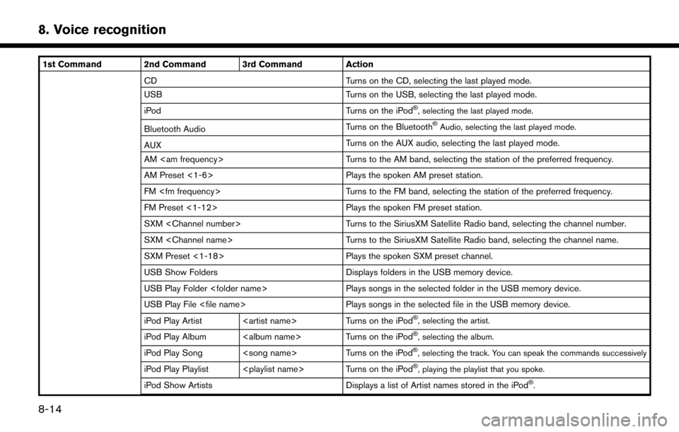 NISSAN LEAF 2017 1.G Navigation Manual 1st Command 2nd Command 3rd Command ActionCD Turns on the CD, selecting the last played mode.
USB Turns on the USB, selecting the last played mode.
iPod Turns on the iPod
�Š, selecting the last playe