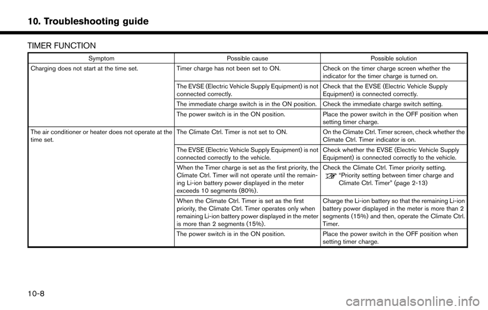 NISSAN LEAF 2017 1.G Navigation Manual TIMER FUNCTION
SymptomPossible cause Possible solution
Charging does not start at the time set. Timer charge has not been set to ON. Check on the timer charge screen whether the
indicator for the time NISSAN LEAF 2017 1.G Navigation Manual TIMER FUNCTION
SymptomPossible cause Possible solution
Charging does not start at the time set. Timer charge has not been set to ON. Check on the timer charge screen whether the
indicator for the time