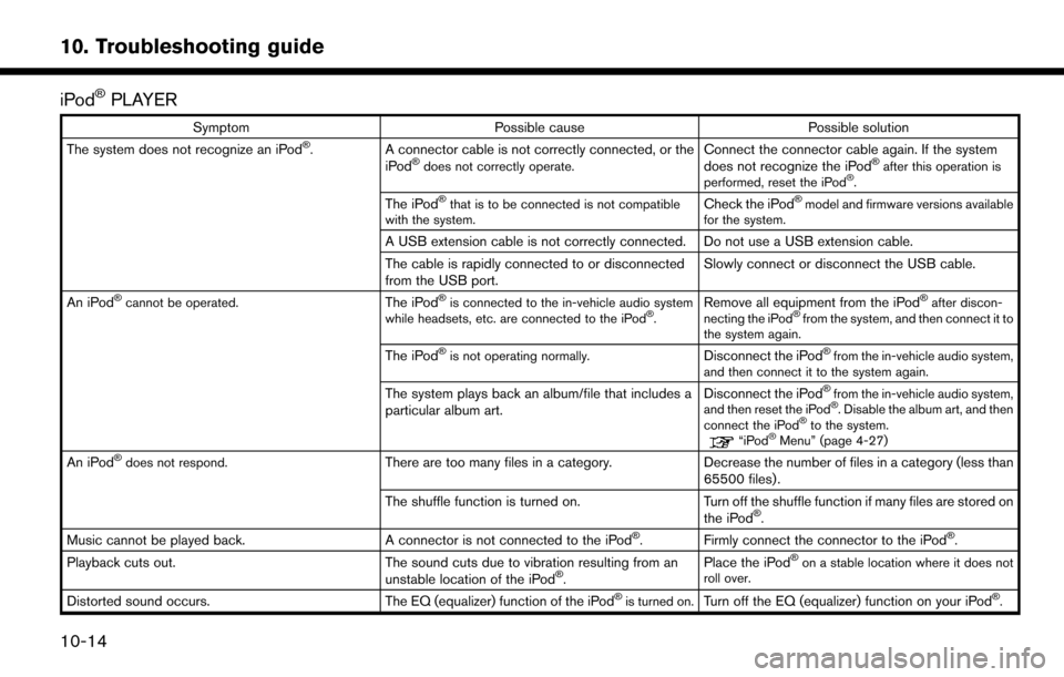 NISSAN LEAF 2017 1.G Navigation Manual iPod�ŠPLAYER
SymptomPossible cause Possible solution
The system does not recognize an iPod�Š.A connector cable is not correctly connected, or the
iPod�Šdoes not correctly operate.Connect the connec