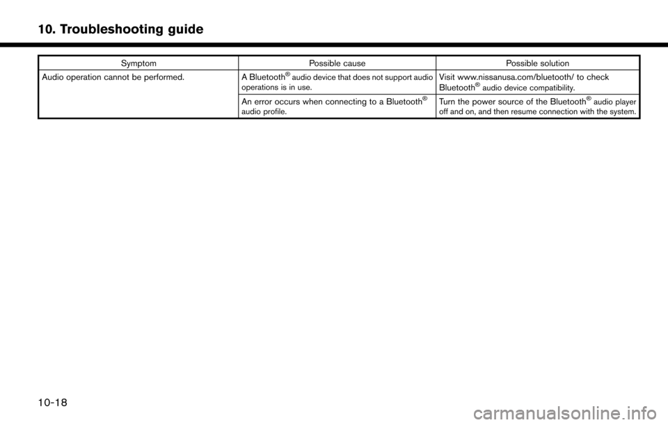 NISSAN LEAF 2017 1.G Navigation Manual SymptomPossible cause Possible solution
Audio operation cannot be performed. A Bluetooth�Šaudio device that does not support audio
operations is in use.Visit www.nissanusa.com/bluetooth/ to check
Blu