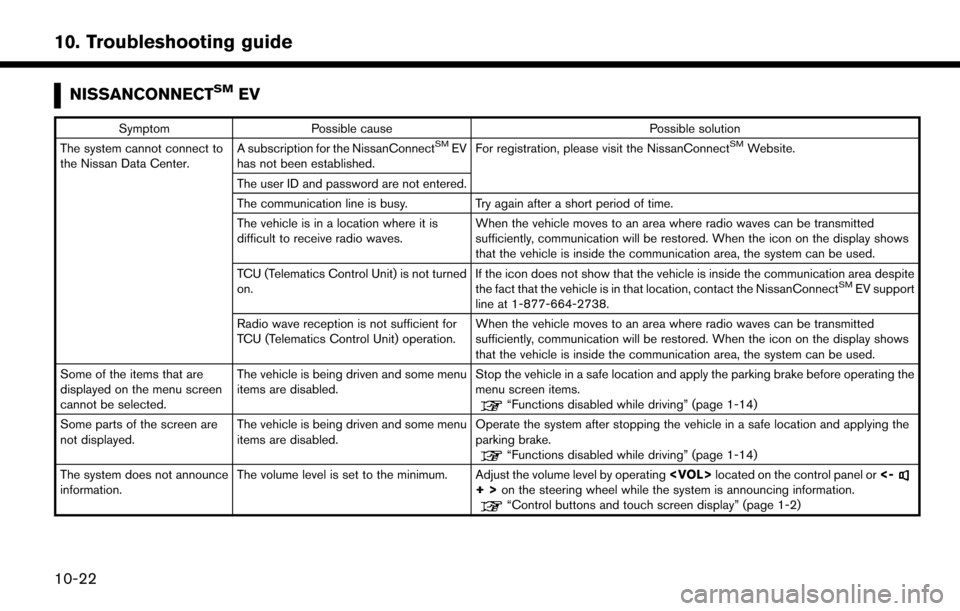 NISSAN LEAF 2017 1.G Navigation Manual NISSANCONNECTSMEV
SymptomPossible cause Possible solution
The system cannot connect to
the Nissan Data Center. A subscription for the NissanConnectSMEV
has not been established. For registration, plea