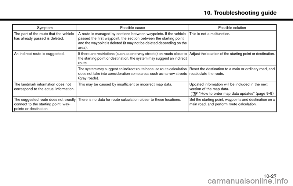 NISSAN LEAF 2017 1.G Navigation Manual SymptomPossible cause Possible solution
The part of the route that the vehicle
has already passed is deleted. A route is managed by sections between waypoints. If the vehicle
passed the first waypoint NISSAN LEAF 2017 1.G Navigation Manual SymptomPossible cause Possible solution
The part of the route that the vehicle
has already passed is deleted. A route is managed by sections between waypoints. If the vehicle
passed the first waypoint