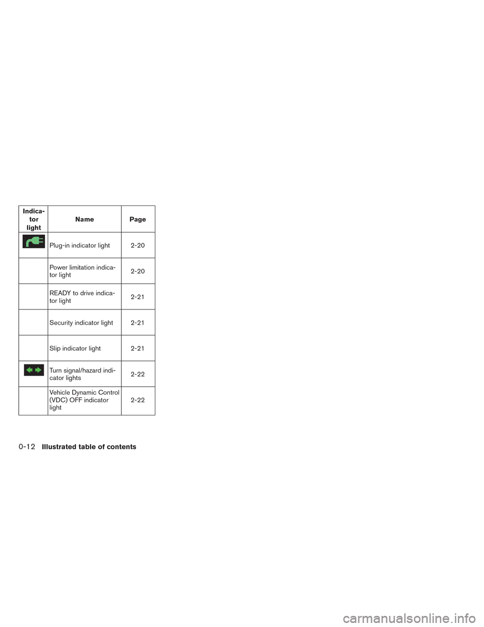 NISSAN LEAF 2017 1.G Owners Manual Indica-tor
light Name
Page
Plug-in indicator light 2-20
Power limitation indica-
tor light 2-20
READY to drive indica-
tor light2-21
Security indicator light 2-21
Slip indicator light 2-21
Turn signal