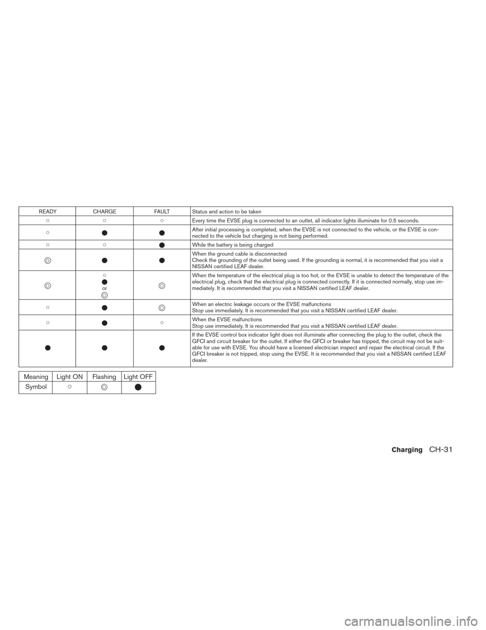 NISSAN LEAF 2017 1.G Owners Manual READYCHARGE FAULT Status and action to be taken
Every time the EVSE plug is connected to an outlet, all indicator lights illuminate for 0.5 seconds.
After initial processing is completed, wh NISSAN LEAF 2017 1.G Owners Manual READYCHARGE FAULT Status and action to be taken
Every time the EVSE plug is connected to an outlet, all indicator lights illuminate for 0.5 seconds.
After initial processing is completed, wh