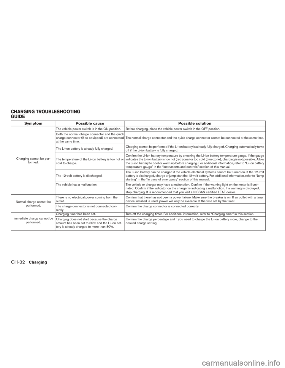 NISSAN LEAF 2017 1.G Owners Manual SymptomPossible cause Possible solution
Charging cannot be per-
formed. The vehicle power switch is in the ON position. Before charging, place the vehicle power switch in the OFF position.
Both the no NISSAN LEAF 2017 1.G Owners Manual SymptomPossible cause Possible solution
Charging cannot be per-
formed. The vehicle power switch is in the ON position. Before charging, place the vehicle power switch in the OFF position.
Both the no