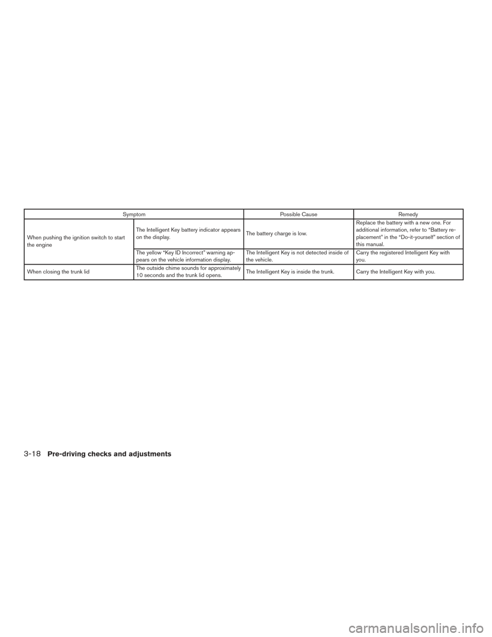 NISSAN MAXIMA 2017 A36 / 8.G Owners Manual SymptomPossible CauseRemedy
When pushing the ignition switch to start
the engine The Intelligent Key battery indicator appears
on the display.
The battery charge is low.Replace the battery with a new 