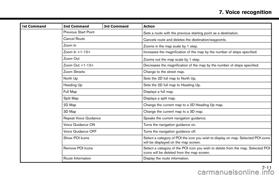 NISSAN MAXIMA 2017 A36 / 8.G Nissan Connect Navigation Manual 1st Command 2nd Command 3rd Command ActionPrevious Start Point Sets a route with the previous starting point as a destination.
Cancel Route Cancels route and deletes the destination/waypoints.
Zoom In NISSAN MAXIMA 2017 A36 / 8.G Nissan Connect Navigation Manual 1st Command 2nd Command 3rd Command ActionPrevious Start Point Sets a route with the previous starting point as a destination.
Cancel Route Cancels route and deletes the destination/waypoints.
Zoom In