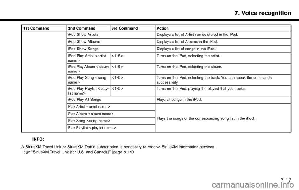 NISSAN MAXIMA 2017 A36 / 8.G Nissan Connect Navigation Manual 1st Command 2nd Command 3rd Command ActioniPod Show Artists Displays a list of Artist names stored in the iPod.
iPod Show Albums Displays a list of Albums in the iPod.
iPod Show Songs Displays a list 