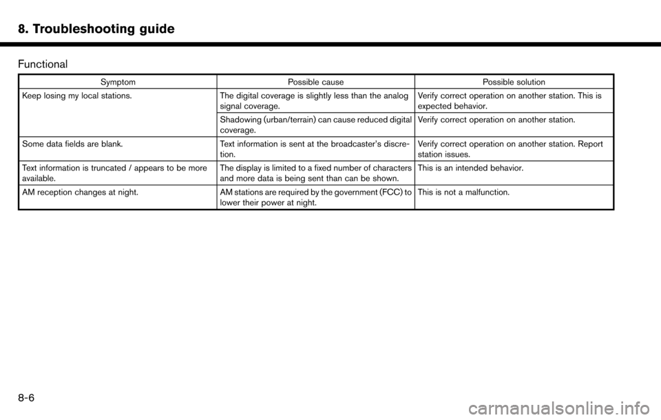 NISSAN MAXIMA 2017 A36 / 8.G Nissan Connect Navigation Manual 8. Troubleshooting guide
Functional
SymptomPossible cause Possible solution
Keep losing my local stations. The digital coverage is slightly less than the analog
signal coverage. Verify correct operati