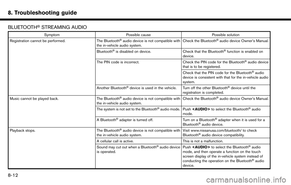 NISSAN MAXIMA 2017 A36 / 8.G Nissan Connect Navigation Manual 8. Troubleshooting guide
BLUETOOTH�ŠSTREAMING AUDIO
SymptomPossible cause Possible solution
Registration cannot be performed. The Bluetooth�Šaudio device is not compatible with
the in-vehicle audio 