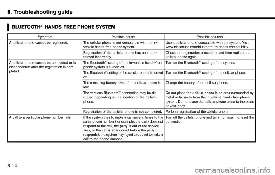 NISSAN MAXIMA 2017 A36 / 8.G Nissan Connect Navigation Manual 8. Troubleshooting guide
BLUETOOTH�ŠHANDS-FREE PHONE SYSTEM
SymptomPossible cause Possible solution
A cellular phone cannot be registered. The cellular phone is not compatible with the in- vehicle ha