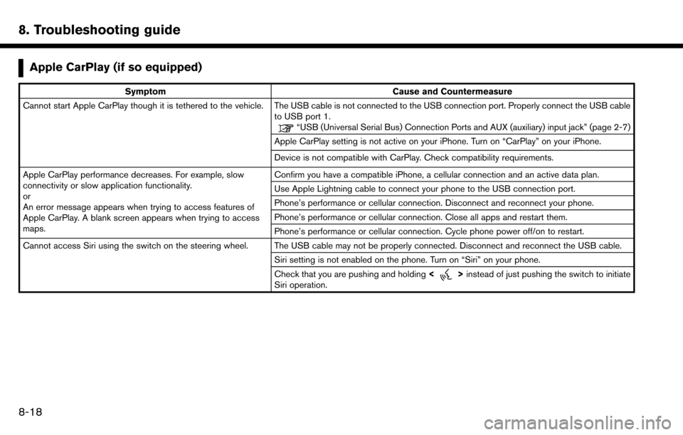 NISSAN MAXIMA 2017 A36 / 8.G Nissan Connect Navigation Manual 8. Troubleshooting guide
Apple CarPlay (if so equipped)
SymptomCause and Countermeasure
Cannot start Apple CarPlay though it is tethered to the vehicle. The USB cable is not connected to the USB conne