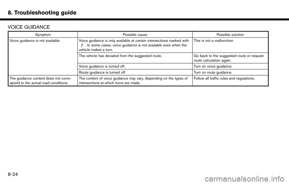 NISSAN MAXIMA 2017 A36 / 8.G Nissan Connect Navigation Manual 8. Troubleshooting guide
VOICE GUIDANCE
SymptomPossible cause Possible solution
Voice guidance is not available. Voice guidance is only available at certain intersections marked with
. In some cases, 