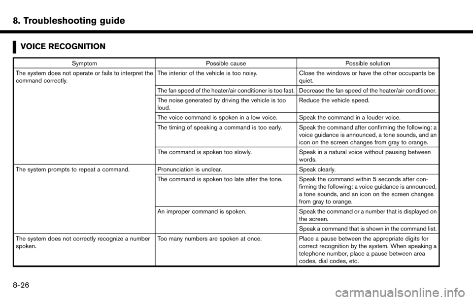 NISSAN MAXIMA 2017 A36 / 8.G Nissan Connect Navigation Manual 8. Troubleshooting guide
VOICE RECOGNITION
SymptomPossible cause Possible solution
The system does not operate or fails to interpret the
command correctly. The interior of the vehicle is too noisy.
Cl