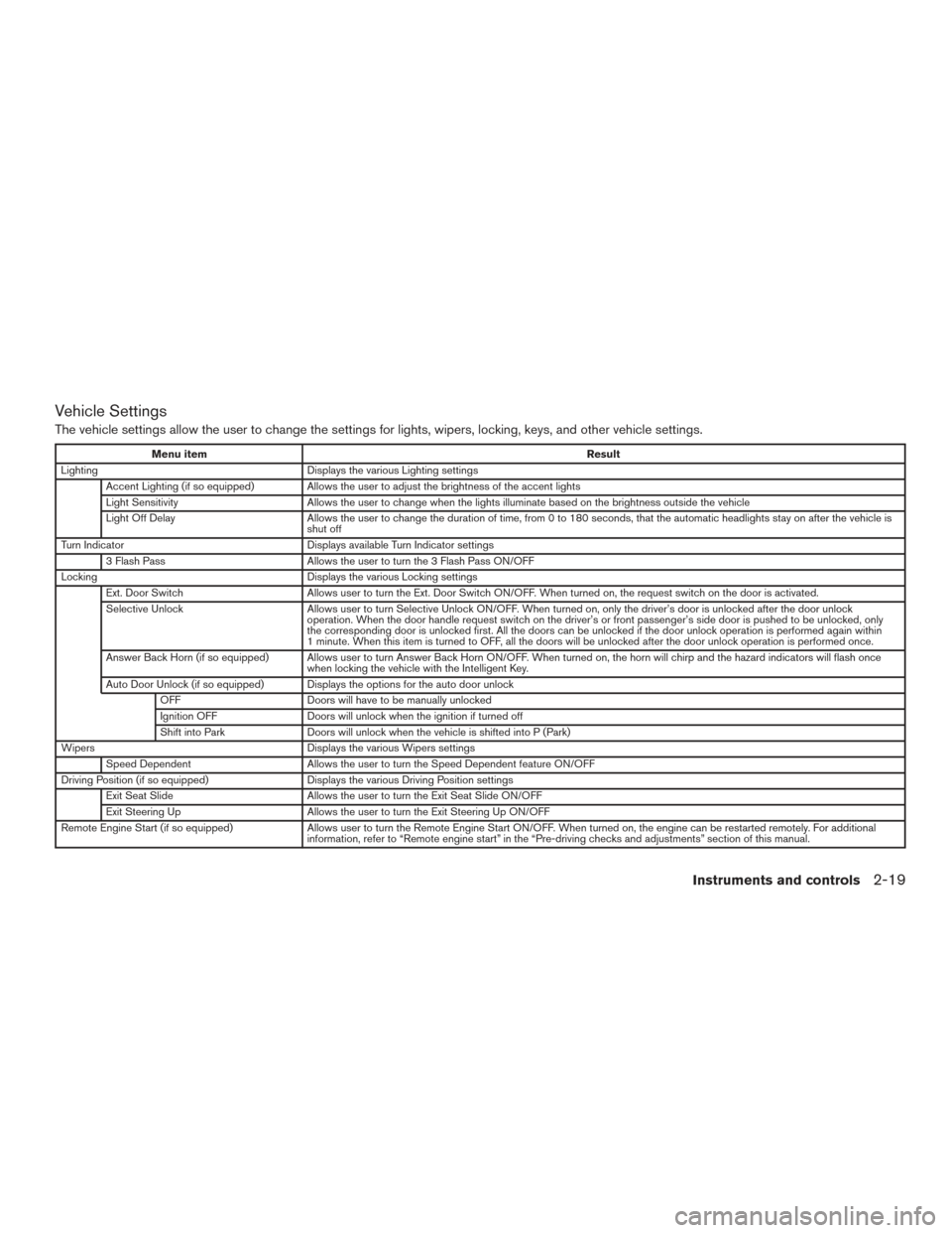 NISSAN MURANO 2017 3.G Owners Manual Vehicle Settings
The vehicle settings allow the user to change the settings for lights, wipers, locking, keys, and other vehicle settings.
Menu itemResult
Lighting Displays the various Lighting settin NISSAN MURANO 2017 3.G Owners Manual Vehicle Settings
The vehicle settings allow the user to change the settings for lights, wipers, locking, keys, and other vehicle settings.
Menu itemResult
Lighting Displays the various Lighting settin
